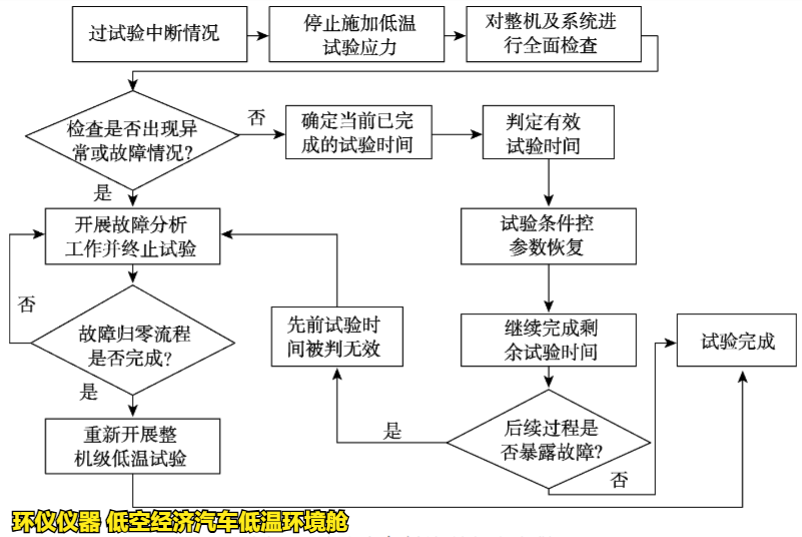 低空经济汽车低温环境舱试验中断如何处理(图2)