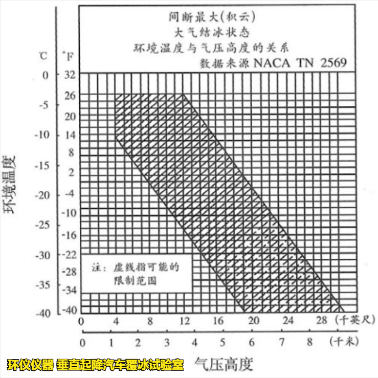 垂直起降汽车覆冰试验室的结冰试验方法(图3)
