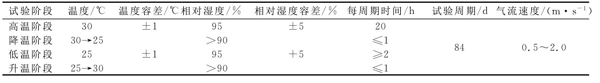 低空载人飞行器霉菌实验箱对飞行汽车样品的试验研究(图2)