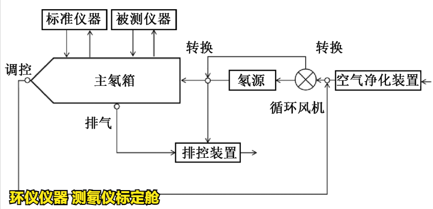 测氡仪标定舱(图3)