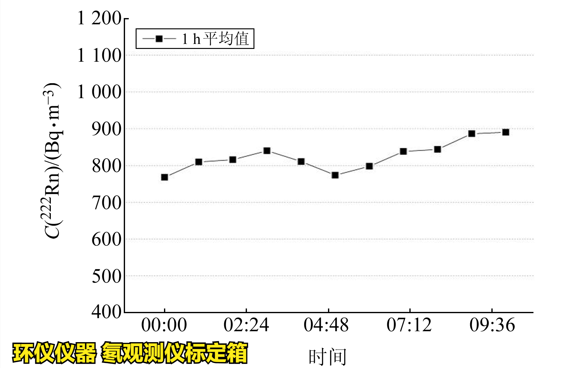 氡观测仪标定箱的校准实验(图2)