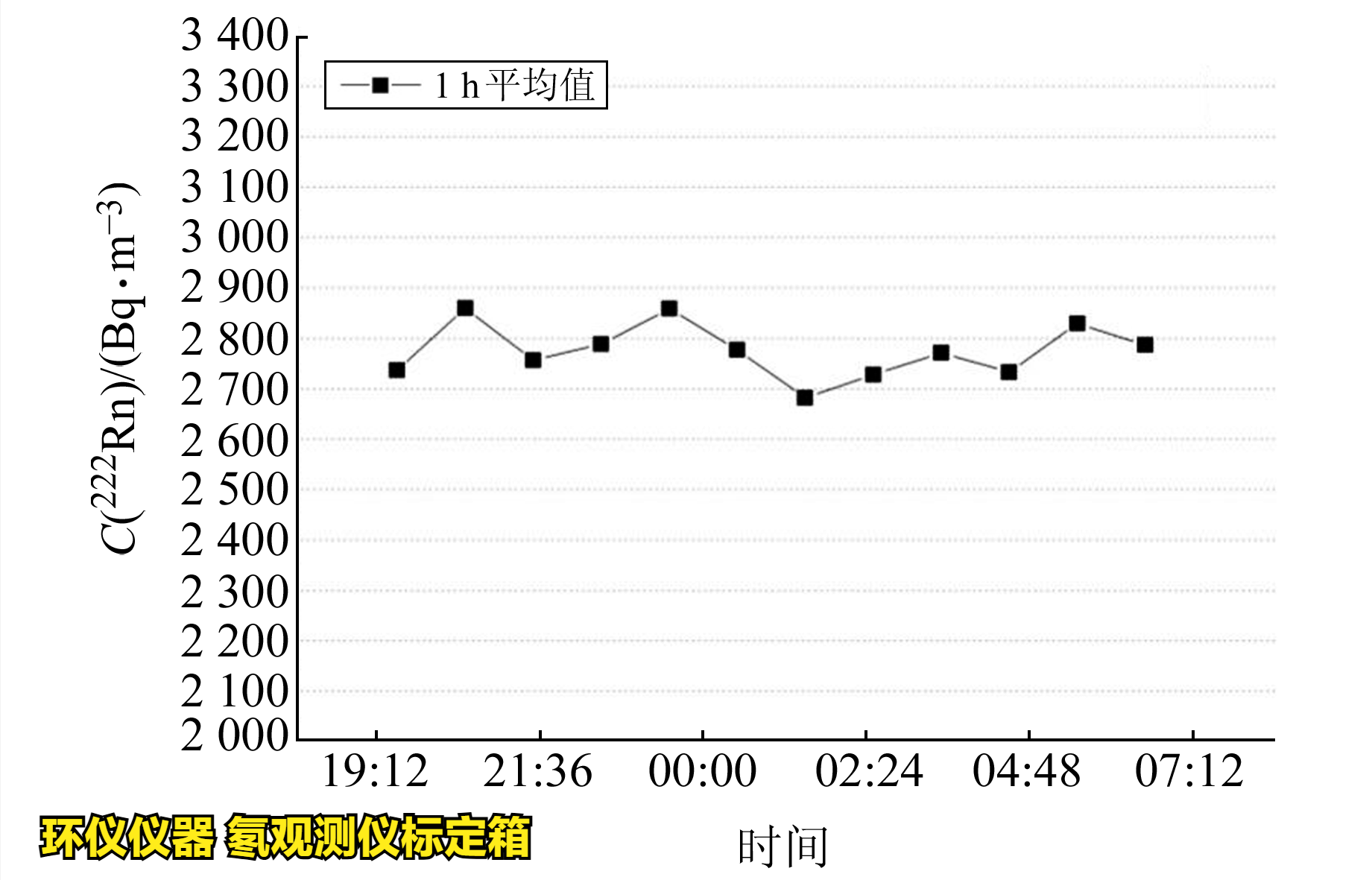 氡观测仪标定箱的校准实验(图4)