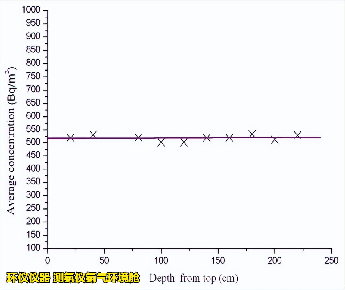 测氡仪氡气环境舱的稳定性和均匀性测试(图5)