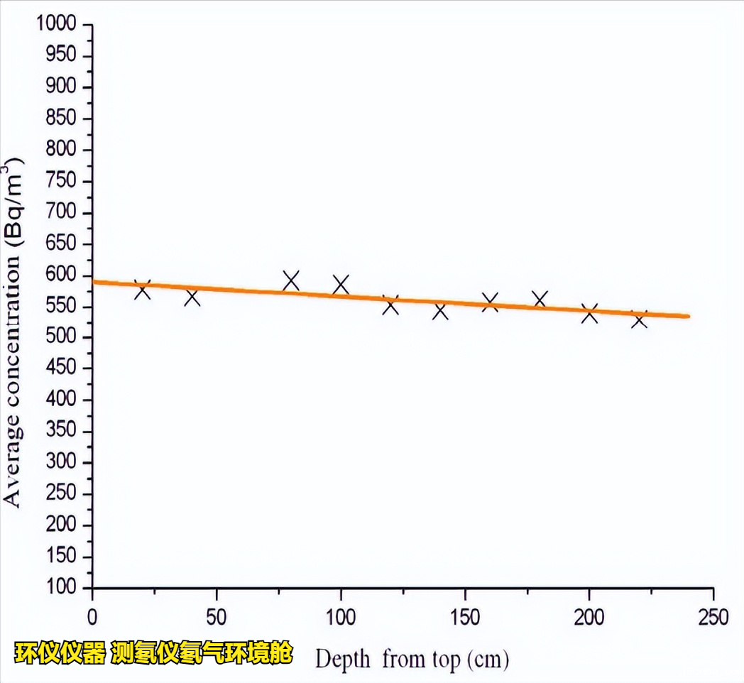 测氡仪氡气环境舱的稳定性和均匀性测试(图6)