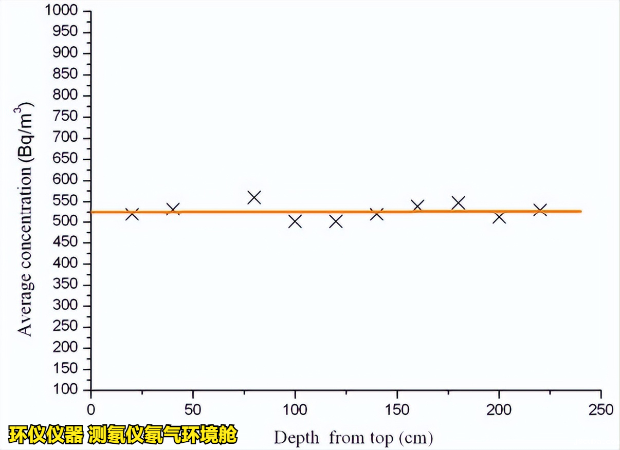 测氡仪氡气环境舱的稳定性和均匀性测试(图7)