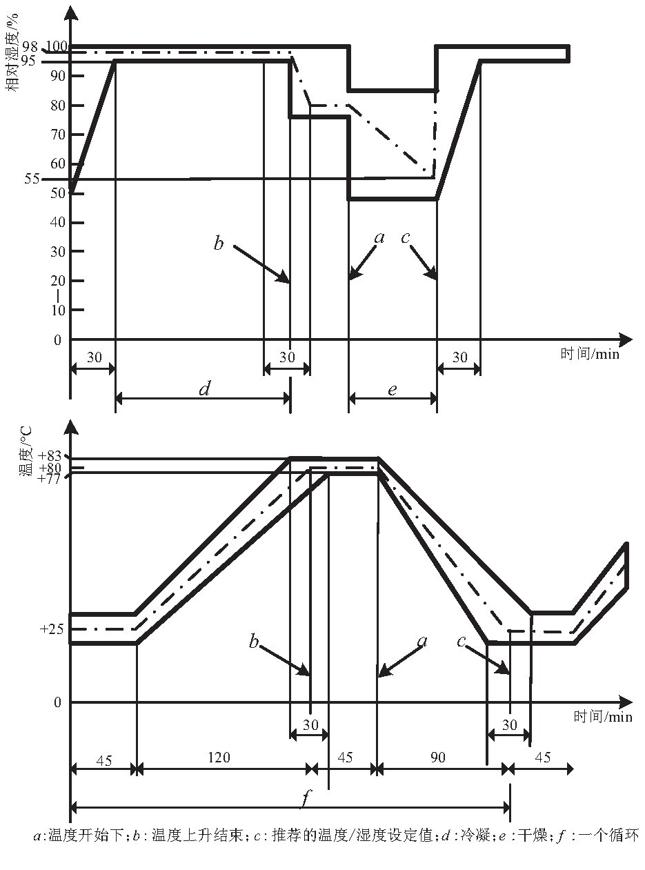 高低温冷凝水试验机对充电机的凝露试验(图3)