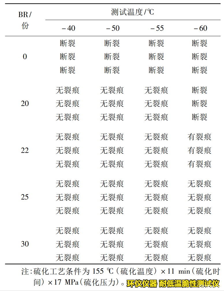 耐低温脆性测试仪对缓冲橡胶的低温脆化试验(图2)