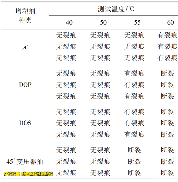 耐低温脆性测试仪对缓冲橡胶的低温脆化试验(图3)