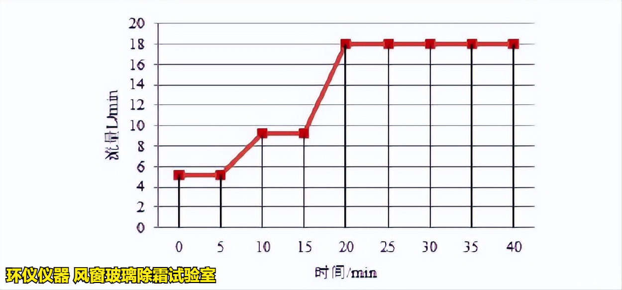 风窗玻璃除霜试验室在不同商用汽车标准中的试验对比(图5)