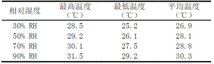 恒温恒湿测试机的试验验证(图4)