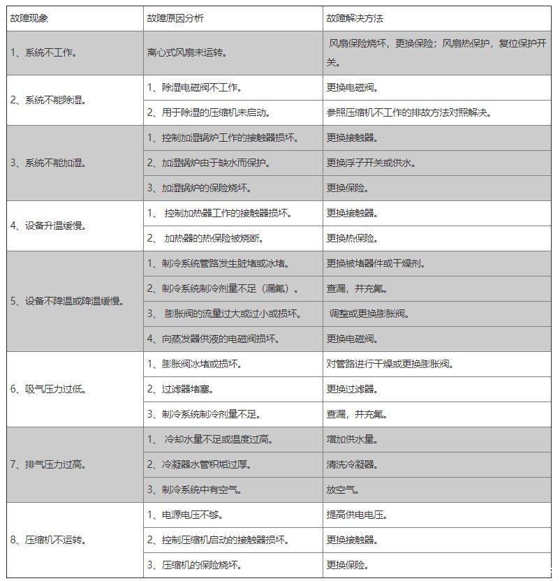 恒温恒湿试验箱常见故障表